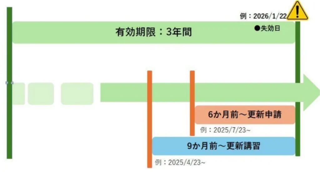ドローン国家資格（一等・二等無人航空機操縦士）の技能証明の更新期限の図